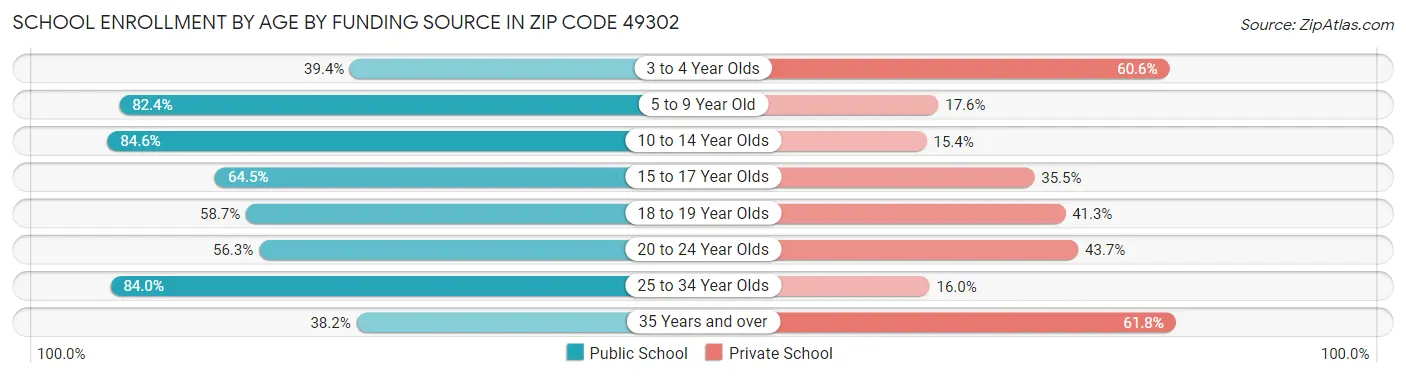School Enrollment by Age by Funding Source in Zip Code 49302