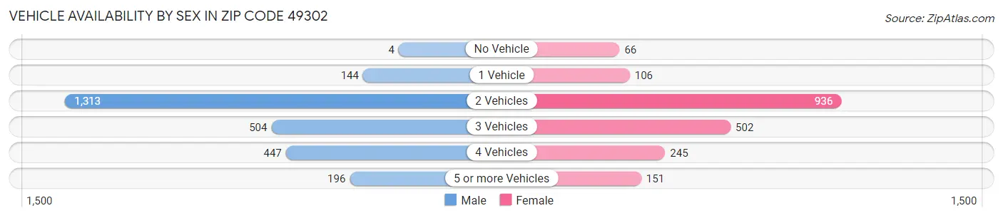 Vehicle Availability by Sex in Zip Code 49302