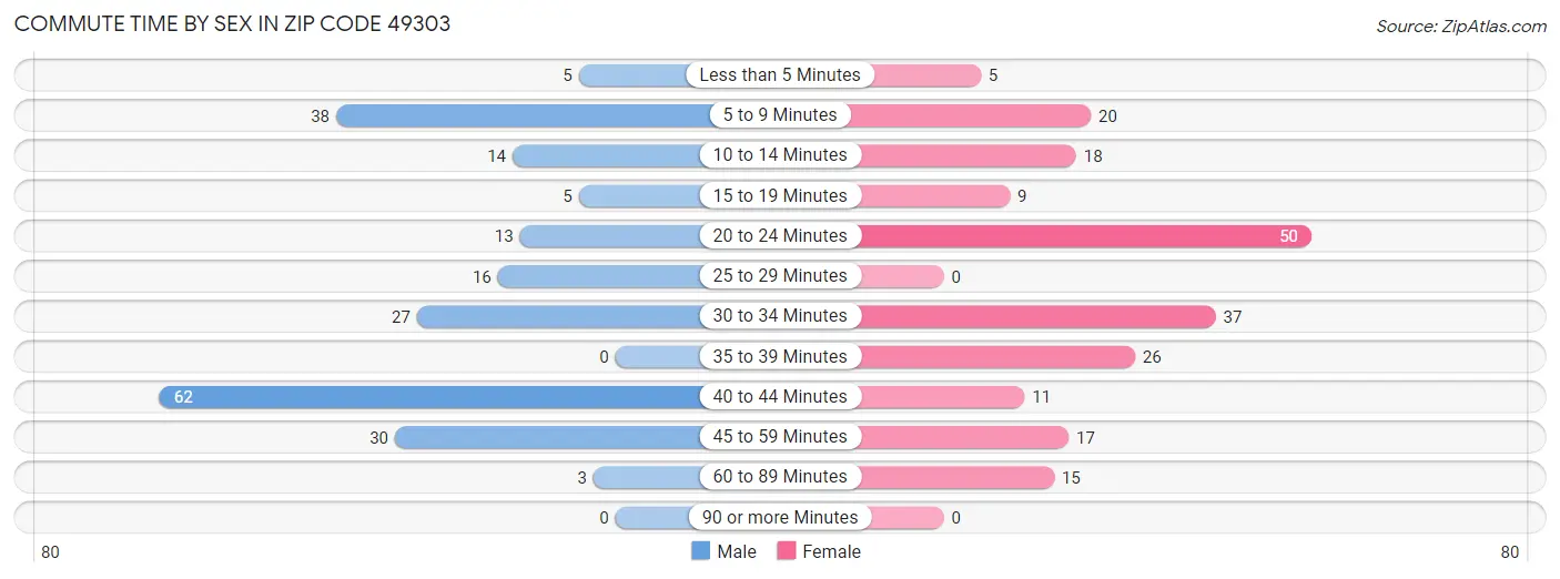 Commute Time by Sex in Zip Code 49303