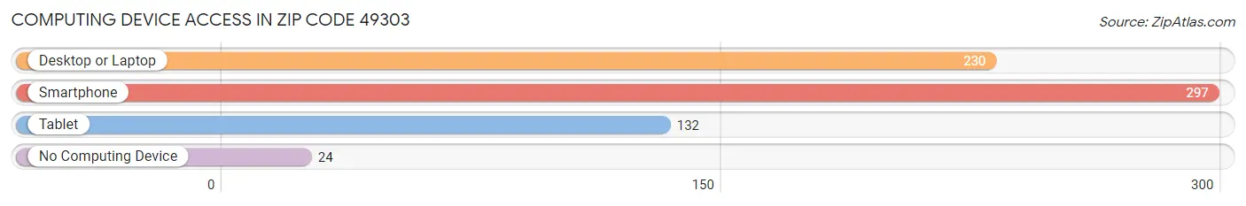 Computing Device Access in Zip Code 49303