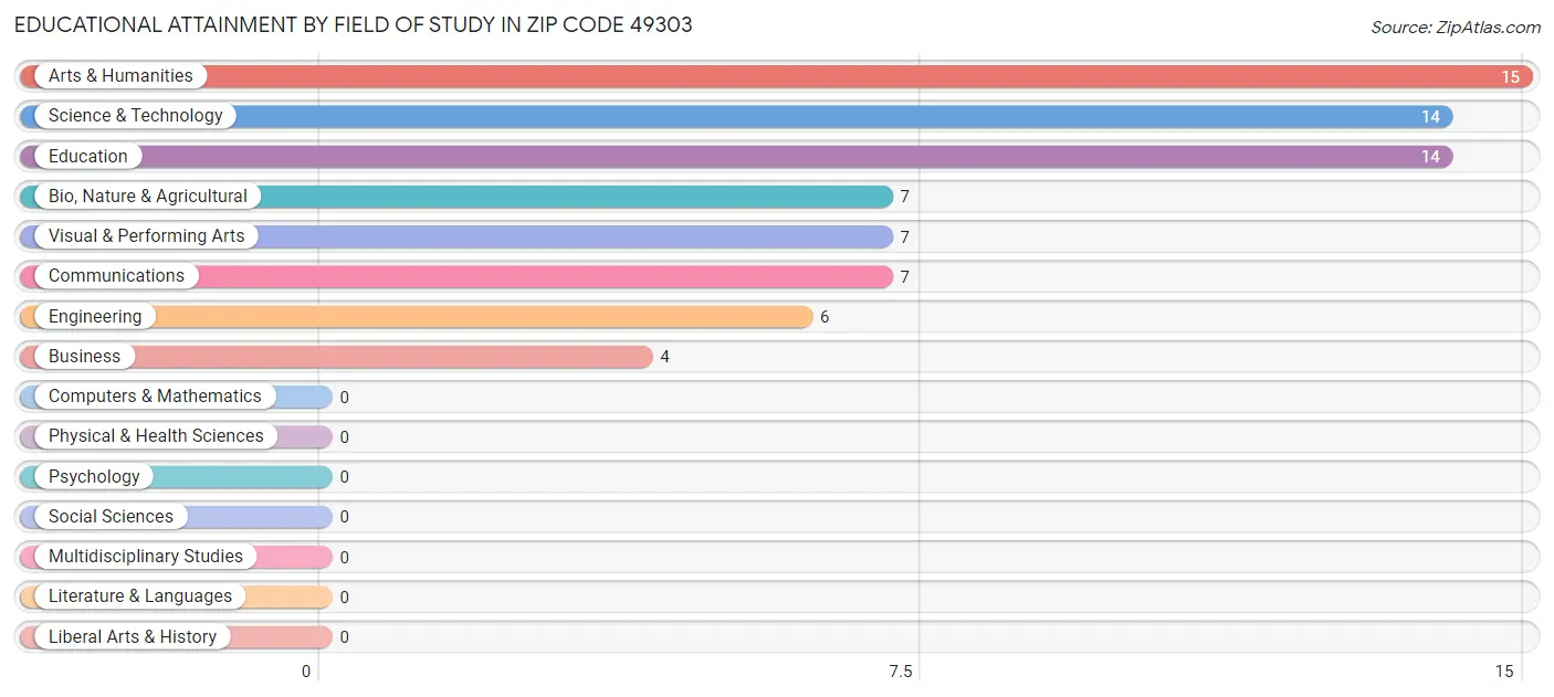 Educational Attainment by Field of Study in Zip Code 49303