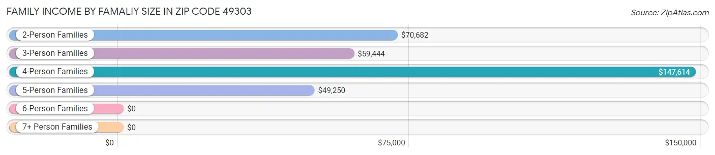 Family Income by Famaliy Size in Zip Code 49303