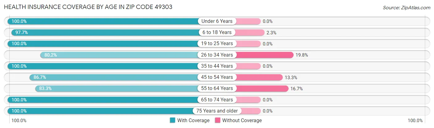Health Insurance Coverage by Age in Zip Code 49303
