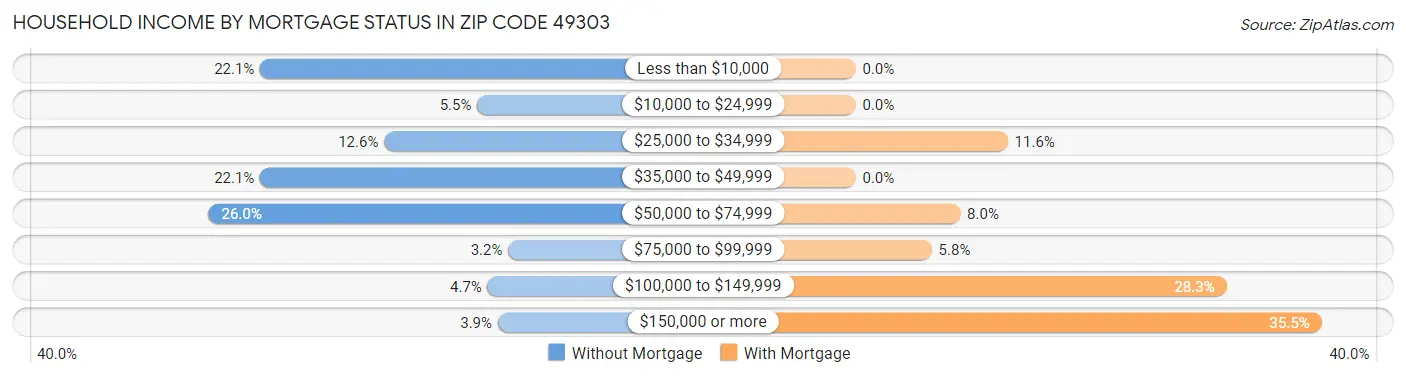 Household Income by Mortgage Status in Zip Code 49303