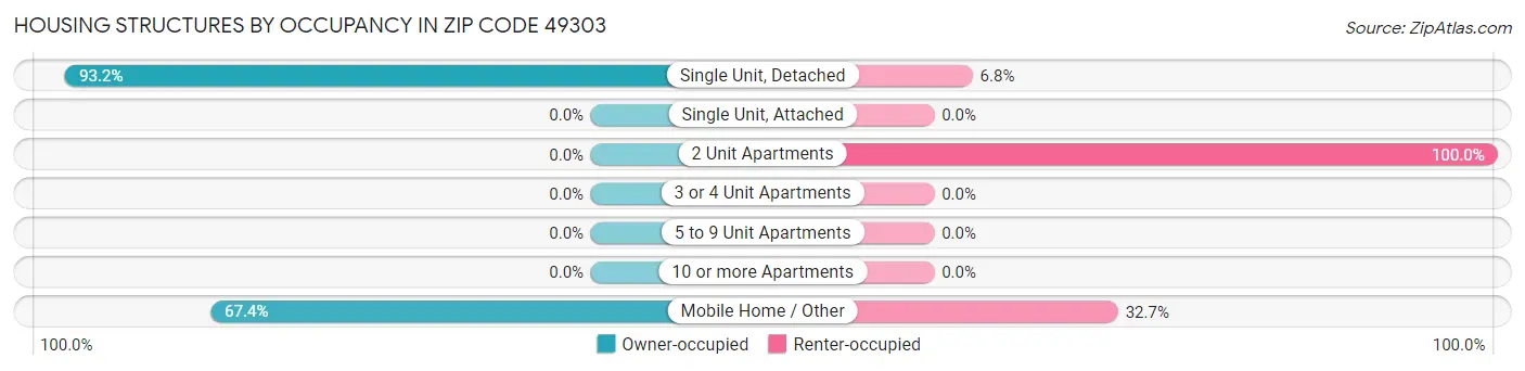 Housing Structures by Occupancy in Zip Code 49303