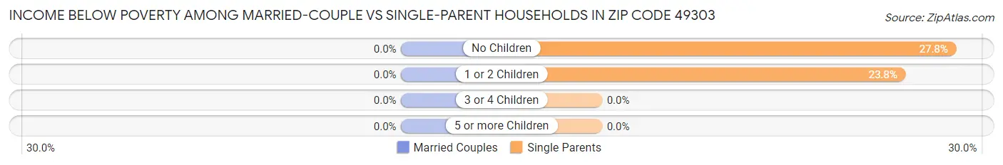 Income Below Poverty Among Married-Couple vs Single-Parent Households in Zip Code 49303