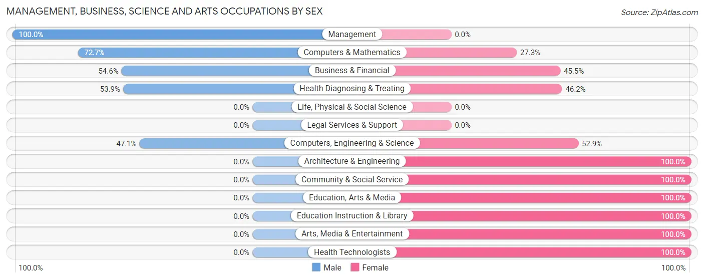 Management, Business, Science and Arts Occupations by Sex in Zip Code 49303