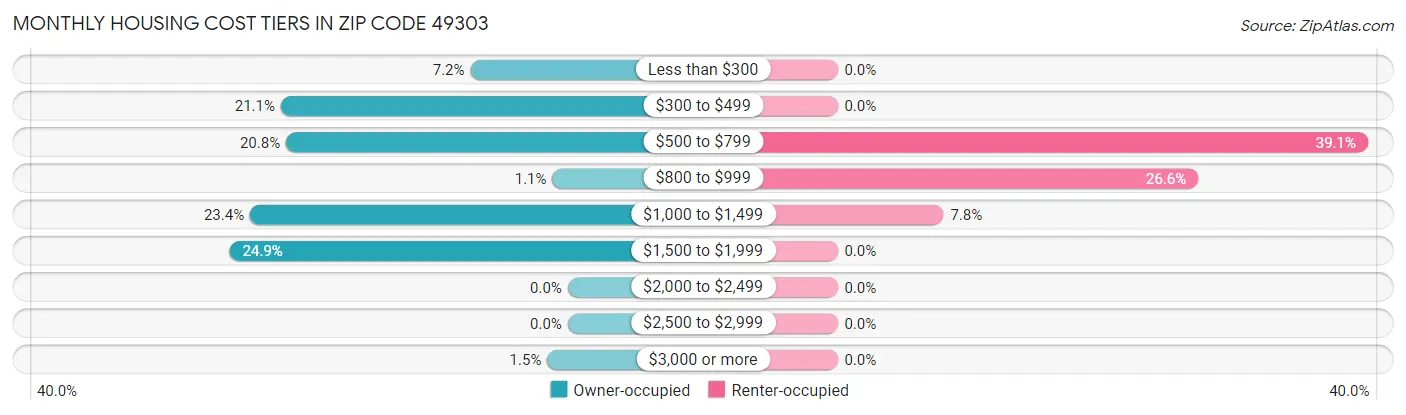 Monthly Housing Cost Tiers in Zip Code 49303