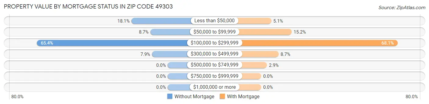 Property Value by Mortgage Status in Zip Code 49303