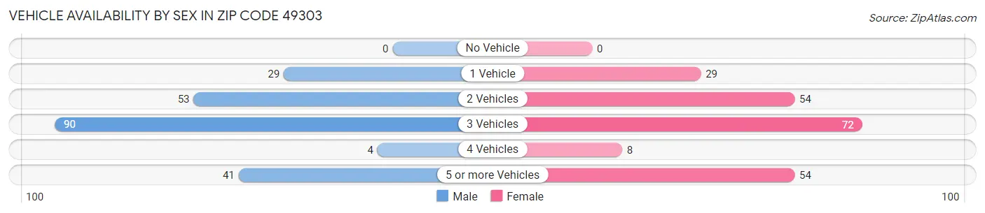 Vehicle Availability by Sex in Zip Code 49303
