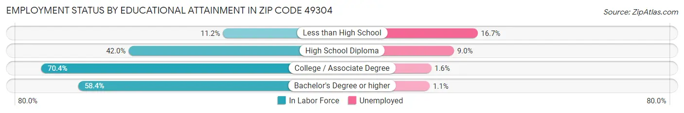 Employment Status by Educational Attainment in Zip Code 49304