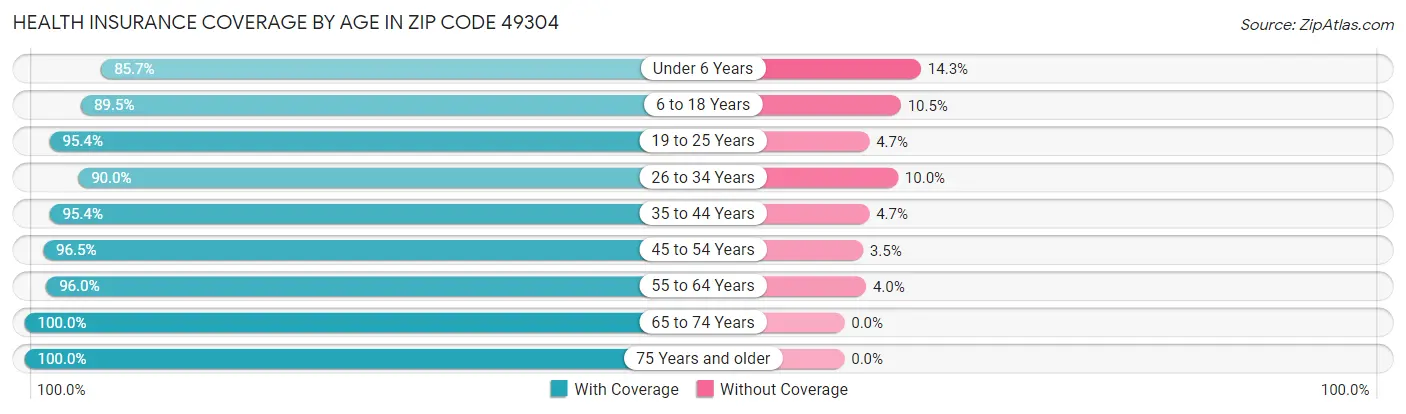 Health Insurance Coverage by Age in Zip Code 49304