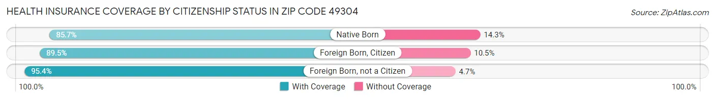 Health Insurance Coverage by Citizenship Status in Zip Code 49304
