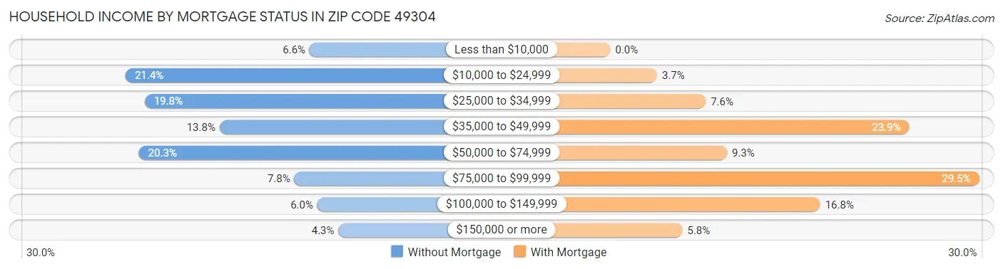 Household Income by Mortgage Status in Zip Code 49304