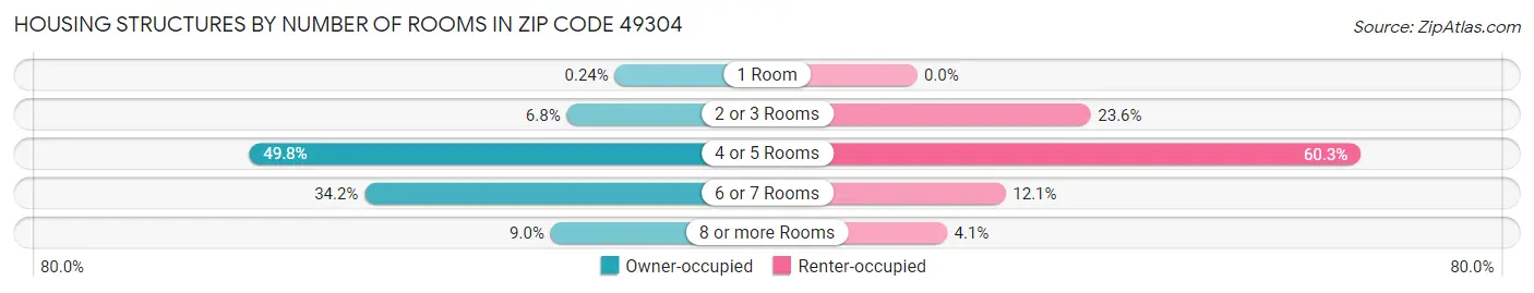 Housing Structures by Number of Rooms in Zip Code 49304