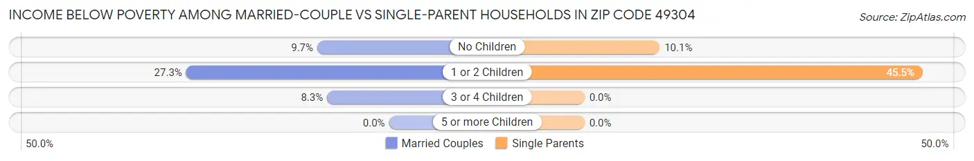 Income Below Poverty Among Married-Couple vs Single-Parent Households in Zip Code 49304