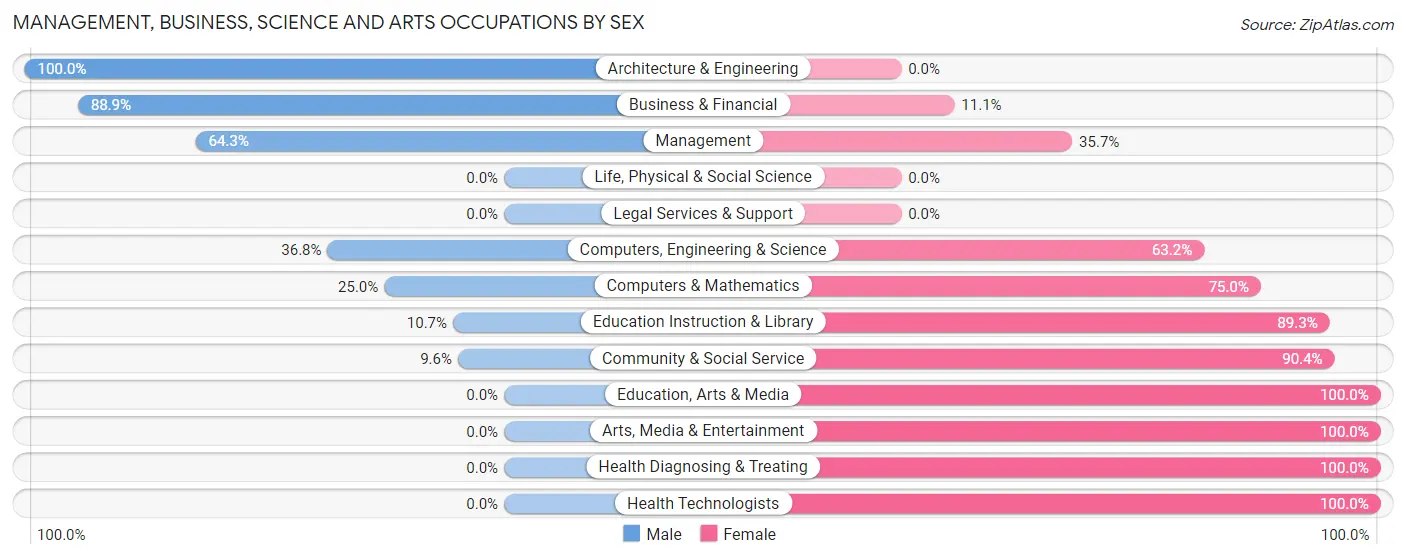 Management, Business, Science and Arts Occupations by Sex in Zip Code 49304