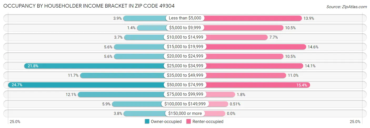 Occupancy by Householder Income Bracket in Zip Code 49304