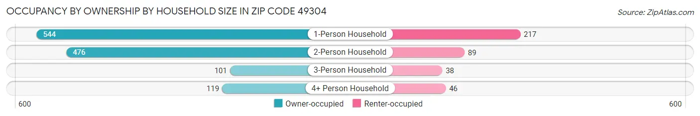 Occupancy by Ownership by Household Size in Zip Code 49304