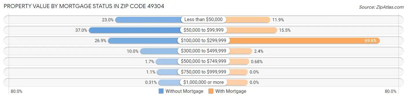 Property Value by Mortgage Status in Zip Code 49304