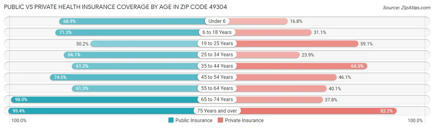 Public vs Private Health Insurance Coverage by Age in Zip Code 49304