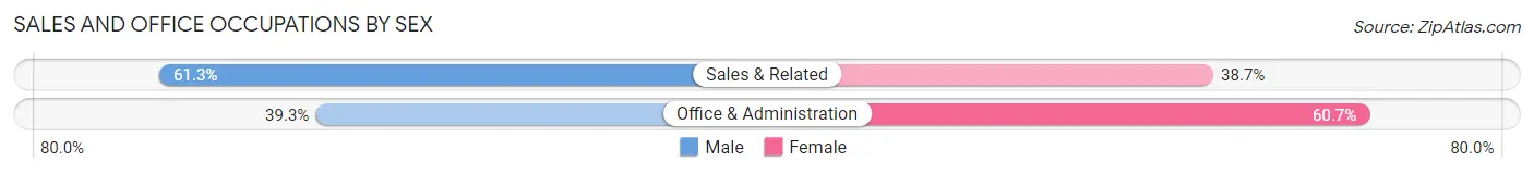 Sales and Office Occupations by Sex in Zip Code 49304