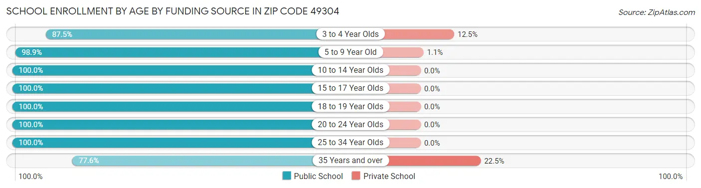 School Enrollment by Age by Funding Source in Zip Code 49304