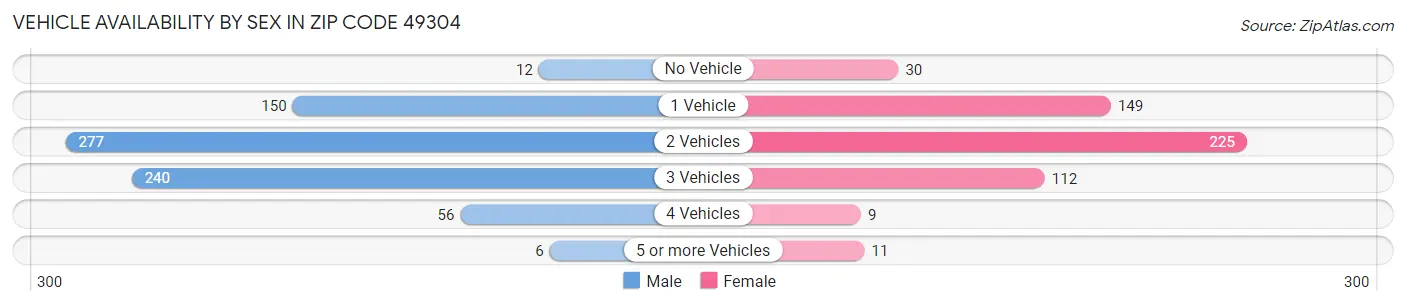 Vehicle Availability by Sex in Zip Code 49304