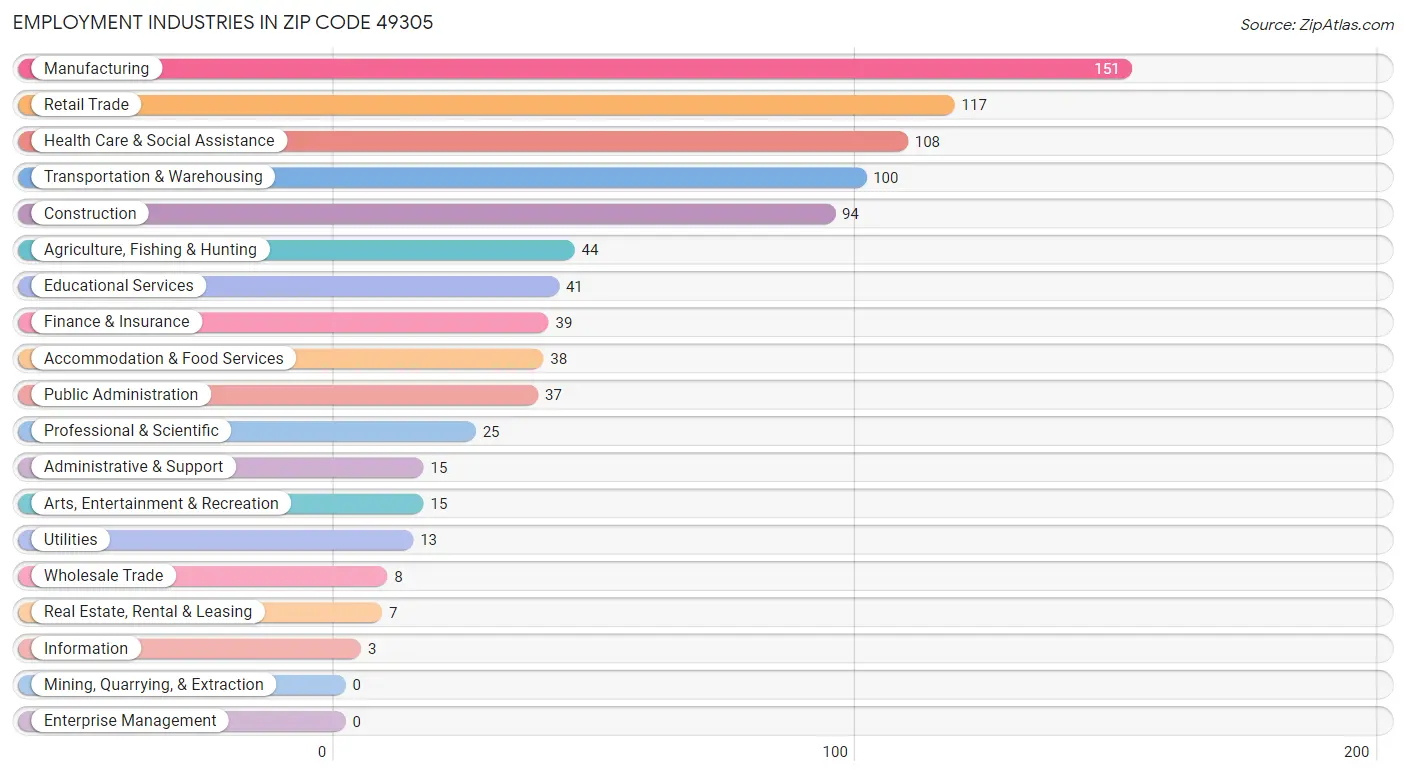 Employment Industries in Zip Code 49305