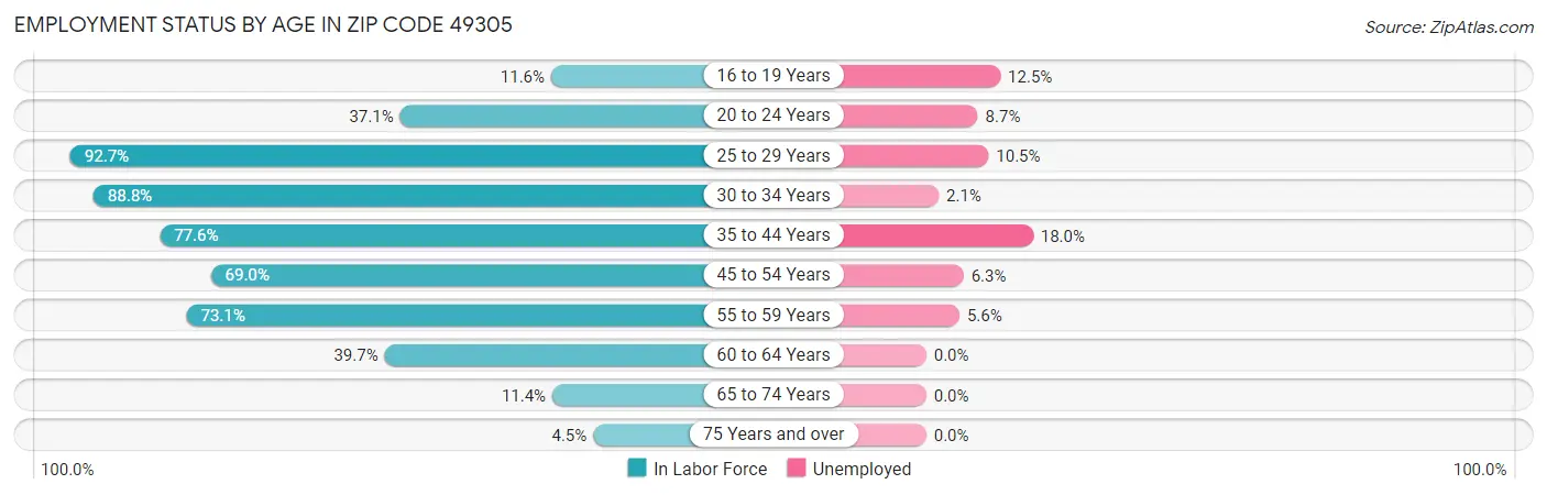 Employment Status by Age in Zip Code 49305