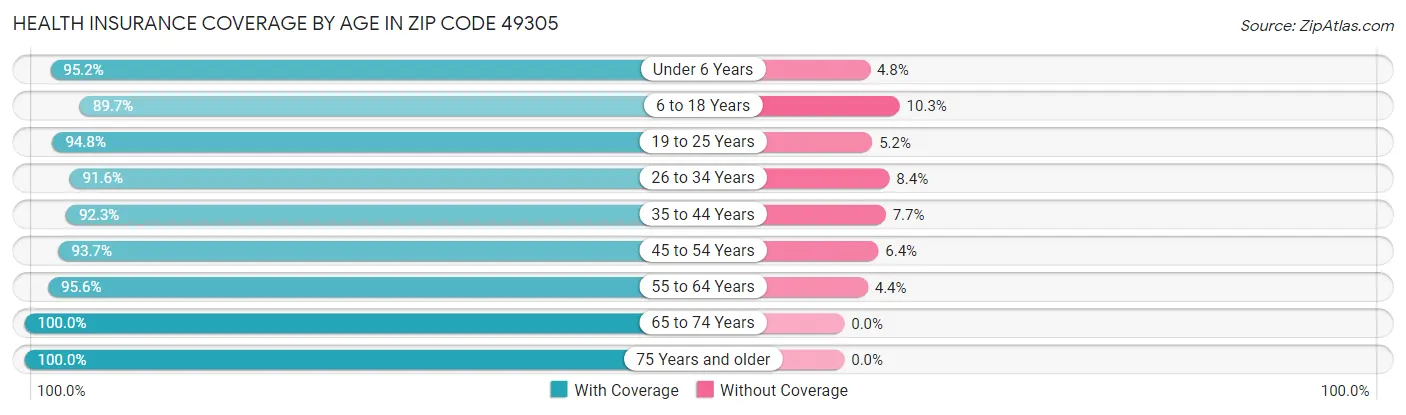 Health Insurance Coverage by Age in Zip Code 49305