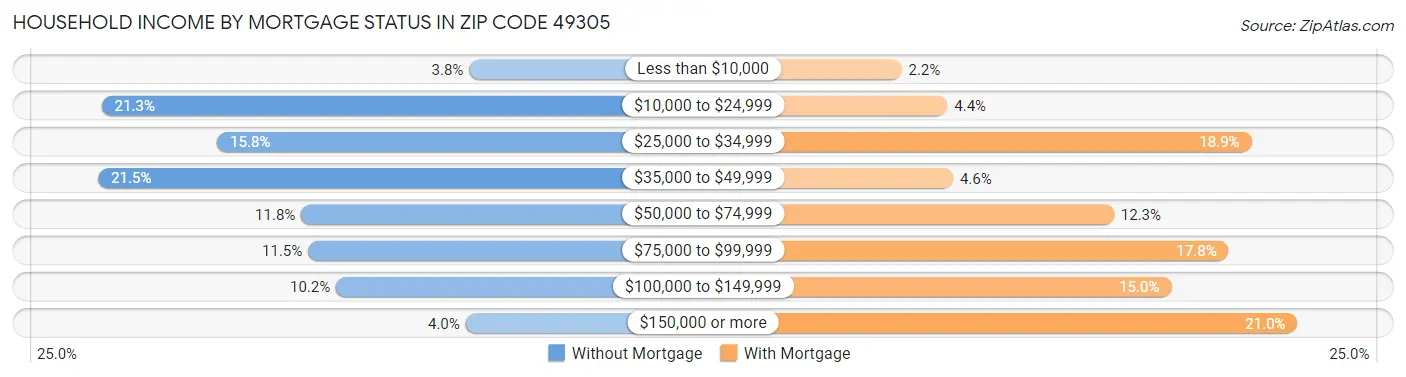 Household Income by Mortgage Status in Zip Code 49305