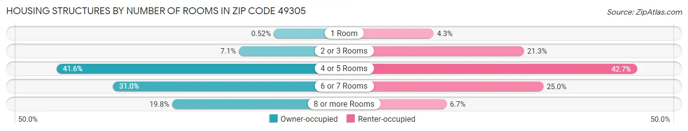 Housing Structures by Number of Rooms in Zip Code 49305