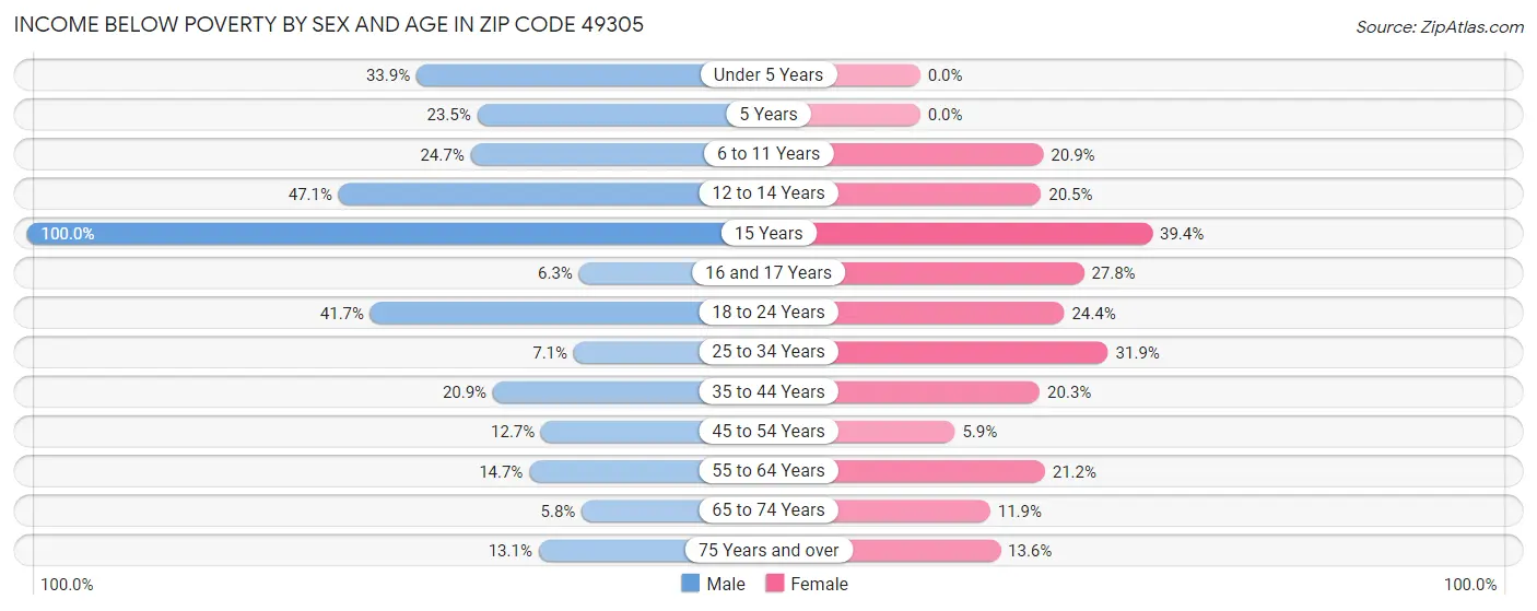 Income Below Poverty by Sex and Age in Zip Code 49305