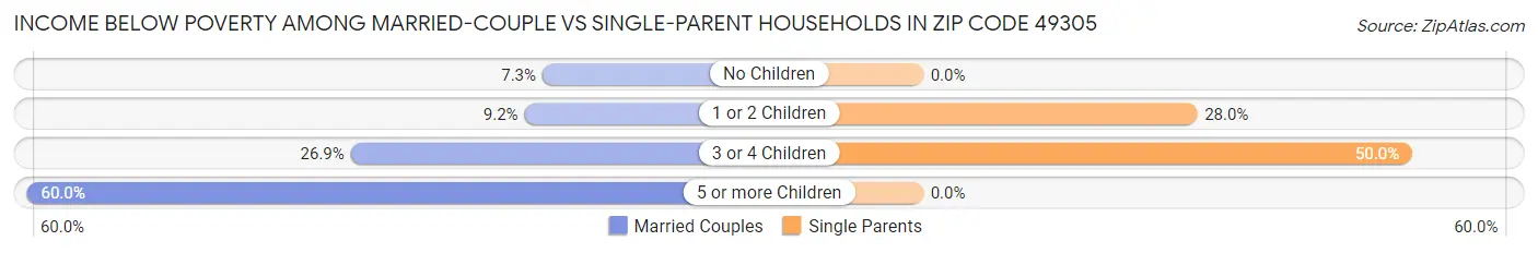 Income Below Poverty Among Married-Couple vs Single-Parent Households in Zip Code 49305
