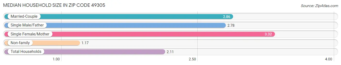 Median Household Size in Zip Code 49305