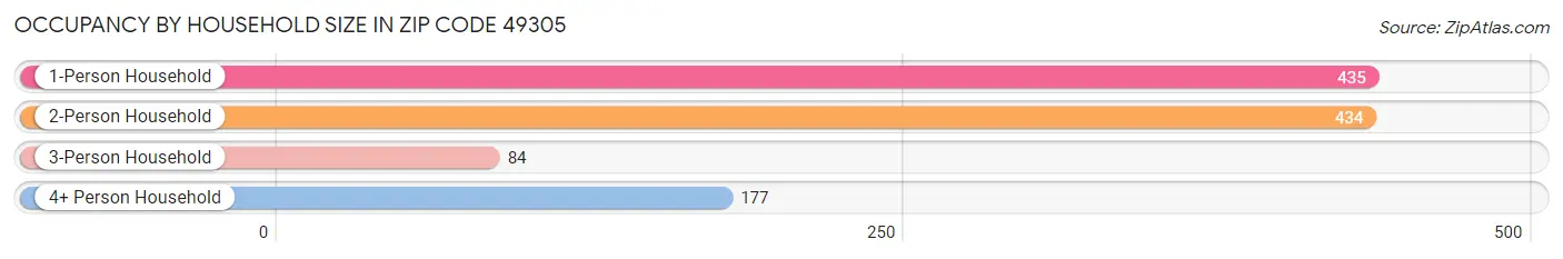 Occupancy by Household Size in Zip Code 49305