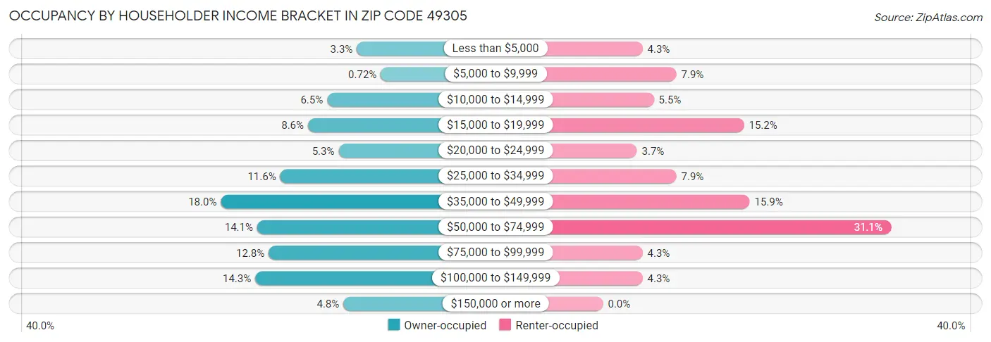 Occupancy by Householder Income Bracket in Zip Code 49305