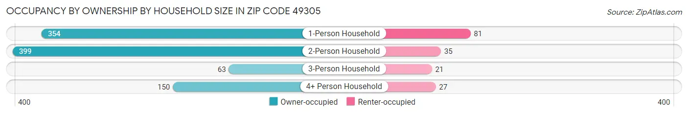 Occupancy by Ownership by Household Size in Zip Code 49305