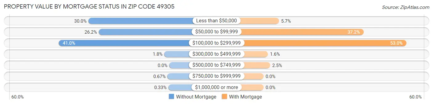 Property Value by Mortgage Status in Zip Code 49305