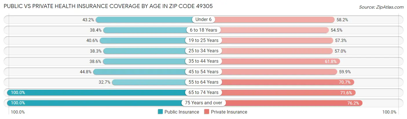Public vs Private Health Insurance Coverage by Age in Zip Code 49305
