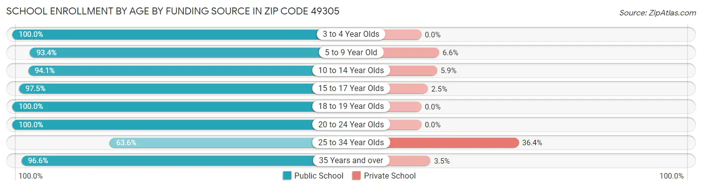 School Enrollment by Age by Funding Source in Zip Code 49305