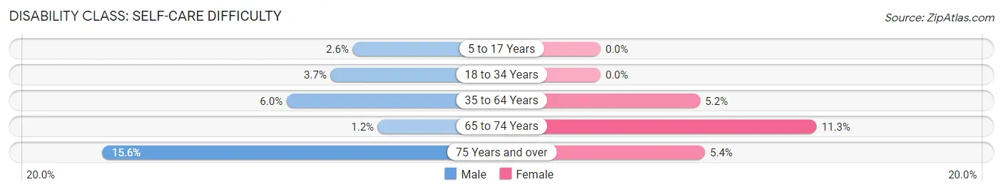 Disability in Zip Code 49305: <span>Self-Care Difficulty</span>