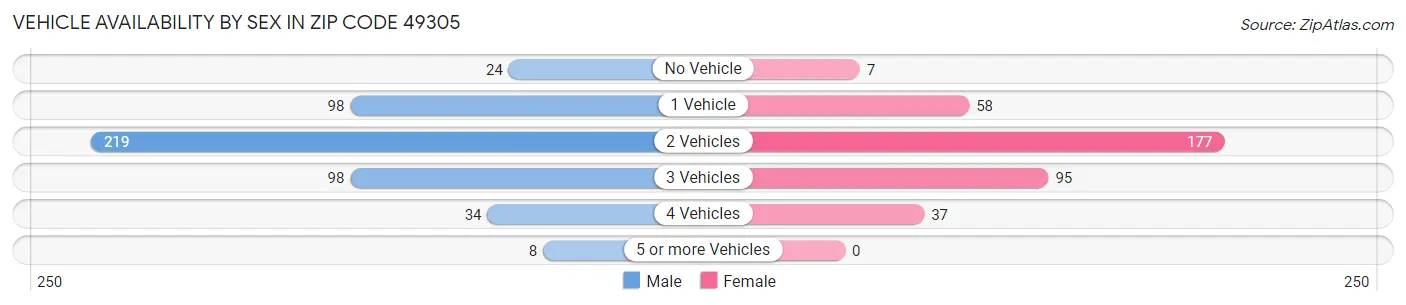 Vehicle Availability by Sex in Zip Code 49305
