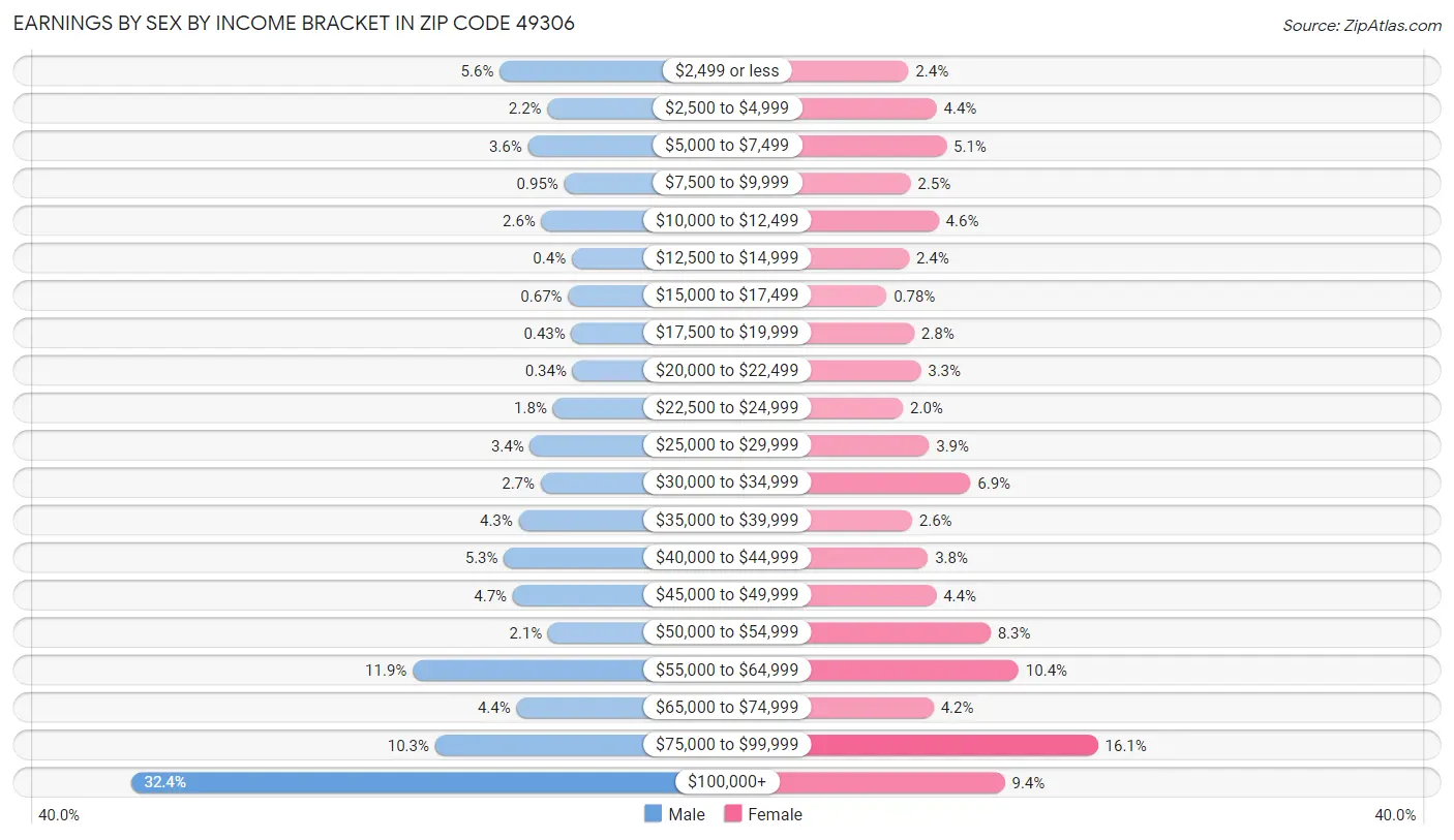 Earnings by Sex by Income Bracket in Zip Code 49306