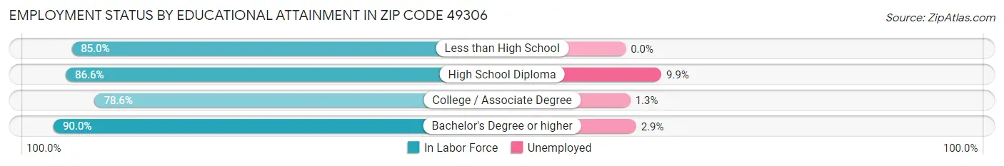 Employment Status by Educational Attainment in Zip Code 49306