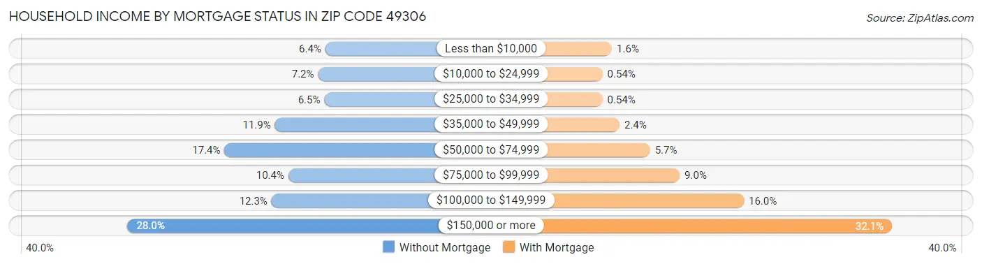 Household Income by Mortgage Status in Zip Code 49306