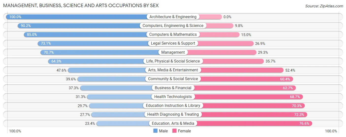 Management, Business, Science and Arts Occupations by Sex in Zip Code 49306