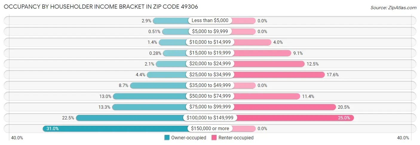 Occupancy by Householder Income Bracket in Zip Code 49306