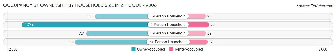 Occupancy by Ownership by Household Size in Zip Code 49306